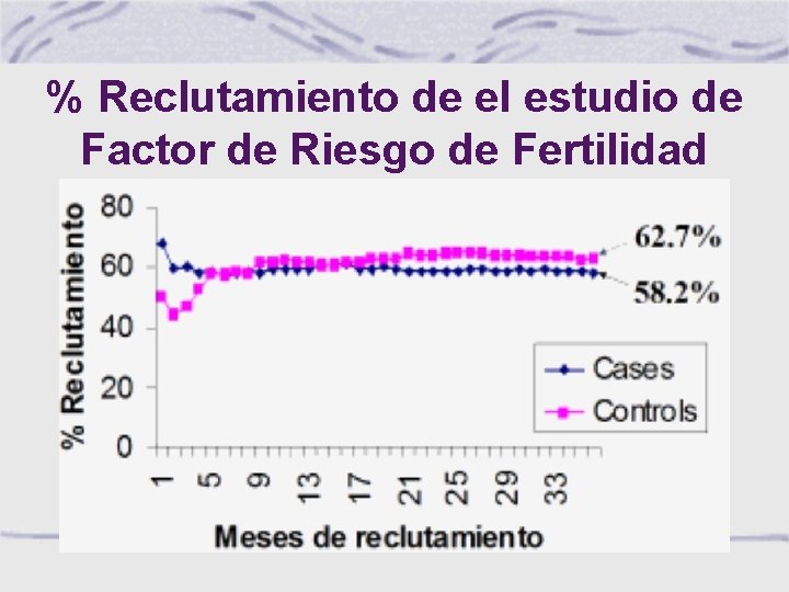 % Reclutamiento de el estudio de Factor de Riesgo de Fertilidad 
