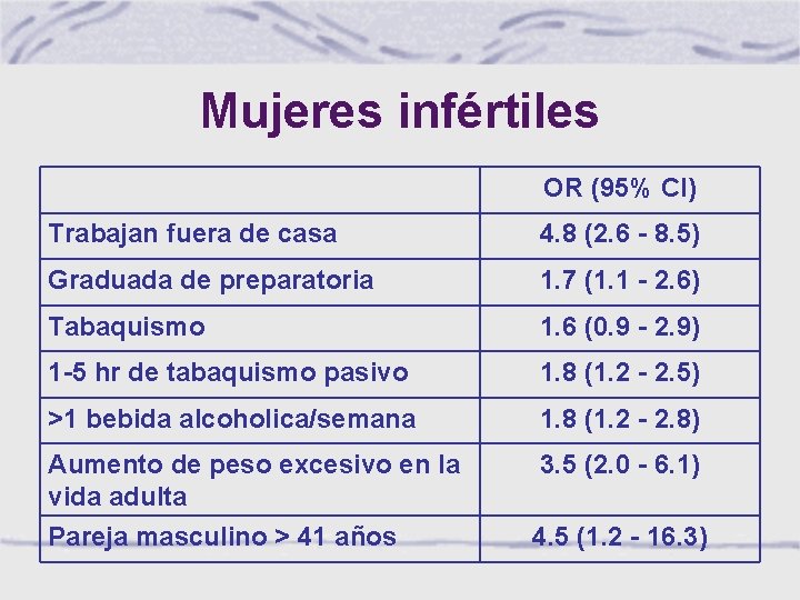 Mujeres infértiles OR (95% CI) Trabajan fuera de casa 4. 8 (2. 6 -