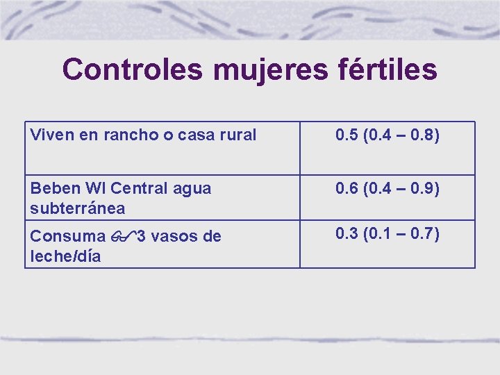 Controles mujeres fértiles Viven en rancho o casa rural 0. 5 (0. 4 –