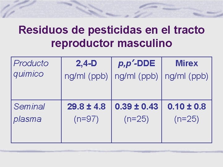 Residuos de pesticidas en el tracto reproductor masculino Producto quimico Seminal plasma 2, 4