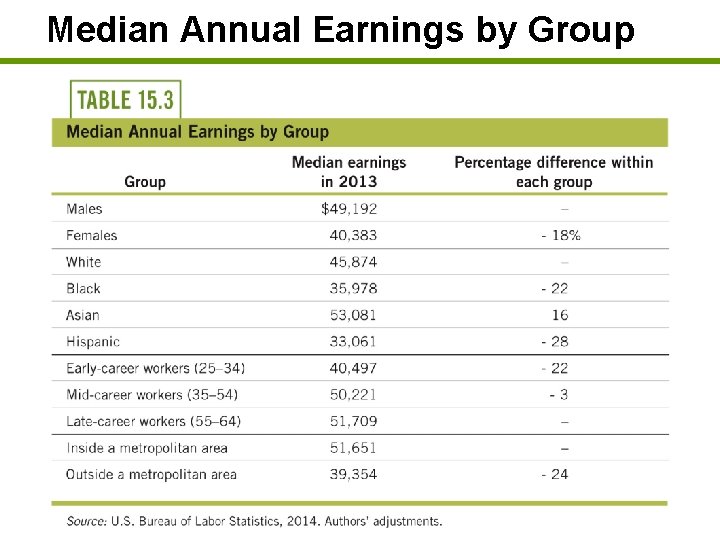 Median Annual Earnings by Group 