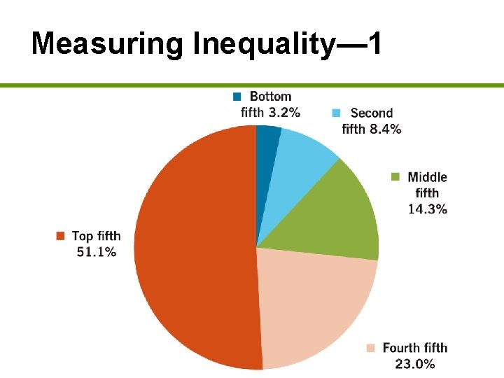 Measuring Inequality— 1 