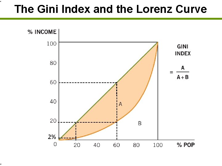 The Gini Index and the Lorenz Curve 2% 