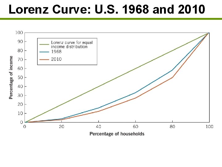 Lorenz Curve: U. S. 1968 and 2010 