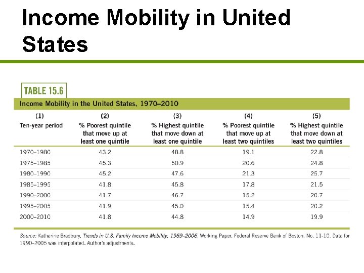 Income Mobility in United States 