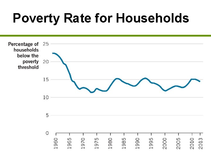 Poverty Rate for Households 