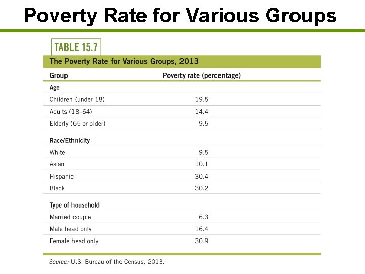 Poverty Rate for Various Groups 