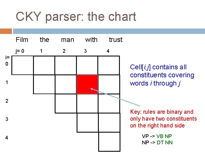 CKY parser: the chart i= 0 1 Film the j= 0 1 man 2