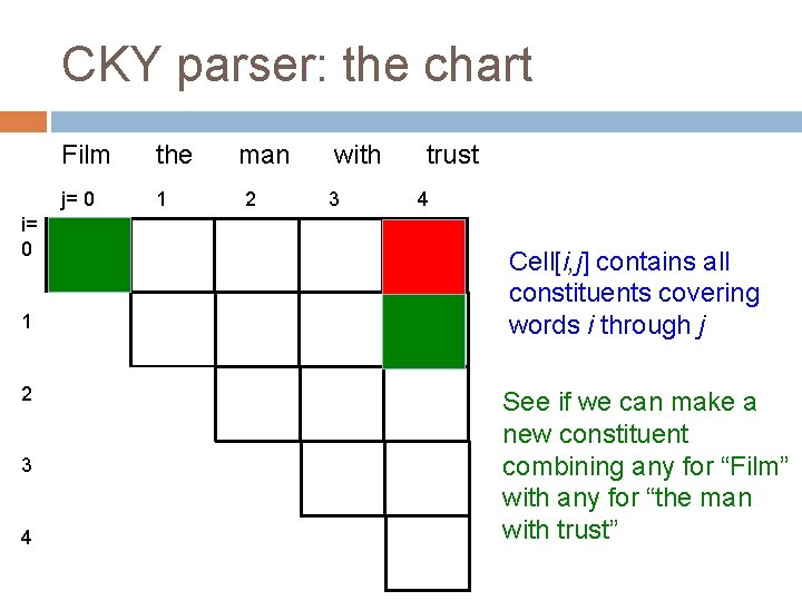 CKY parser: the chart i= 0 1 2 3 4 Film the j= 0