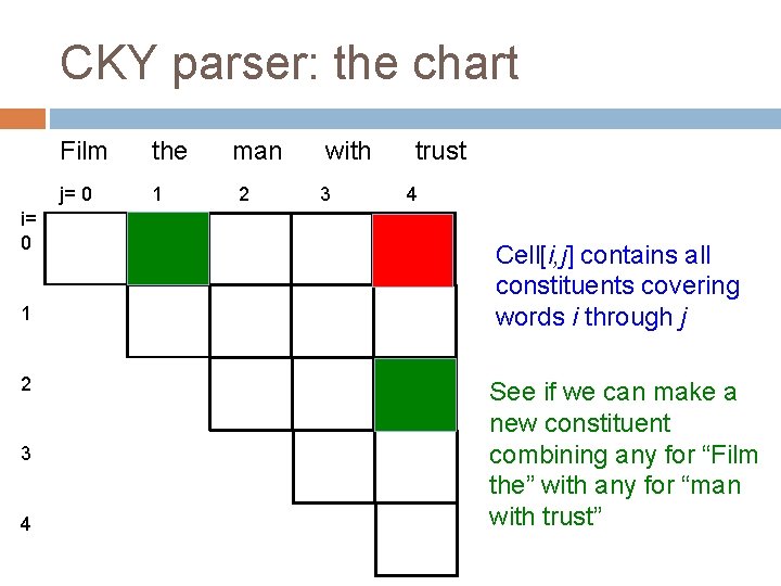 CKY parser: the chart i= 0 1 2 3 4 Film the j= 0