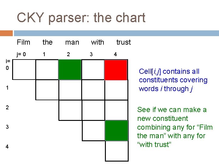 CKY parser: the chart i= 0 1 2 3 4 Film the j= 0