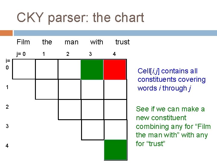 CKY parser: the chart i= 0 1 2 3 4 Film the j= 0