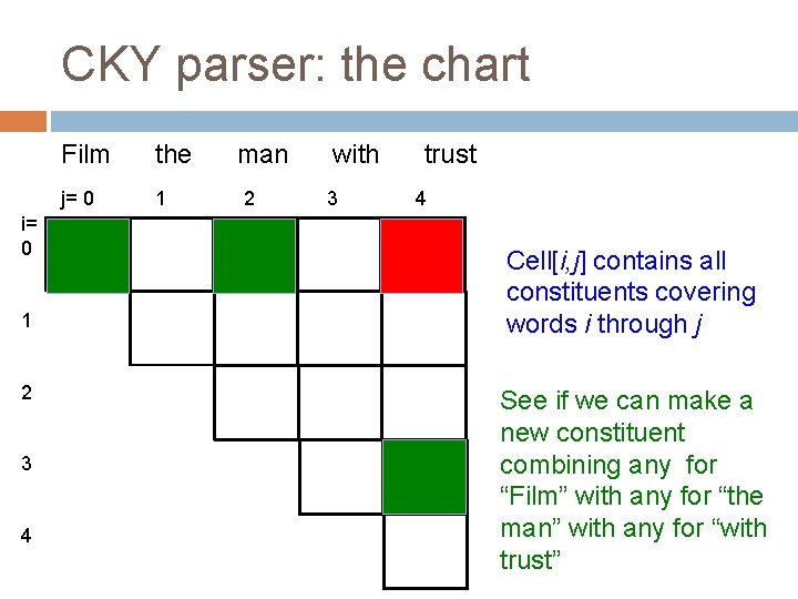 CKY parser: the chart i= 0 1 2 3 4 Film the j= 0