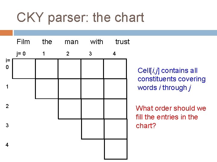 CKY parser: the chart i= 0 1 2 3 4 Film the j= 0