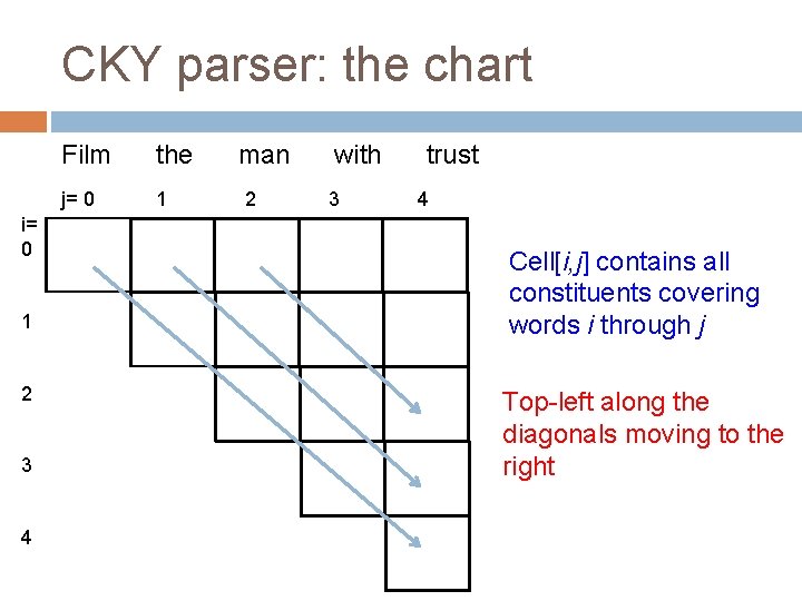 CKY parser: the chart i= 0 1 2 3 4 Film the j= 0