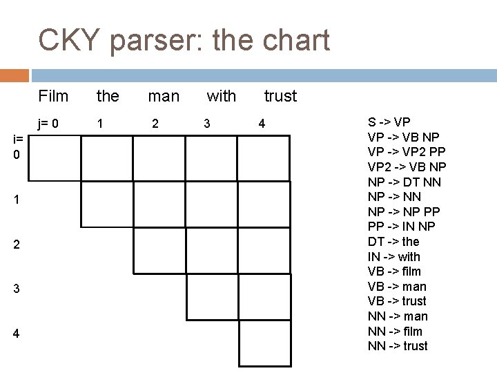 CKY parser: the chart i= 0 1 2 3 4 Film the j= 0