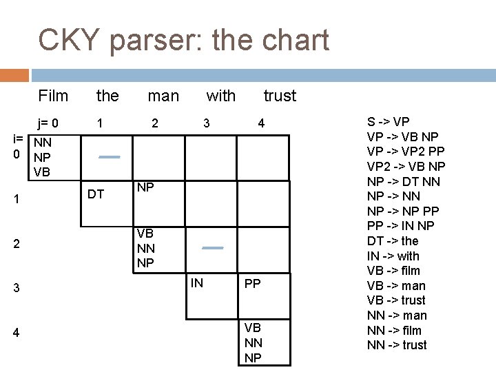 CKY parser: the chart Film the j= 0 1 man 2 with 3 trust