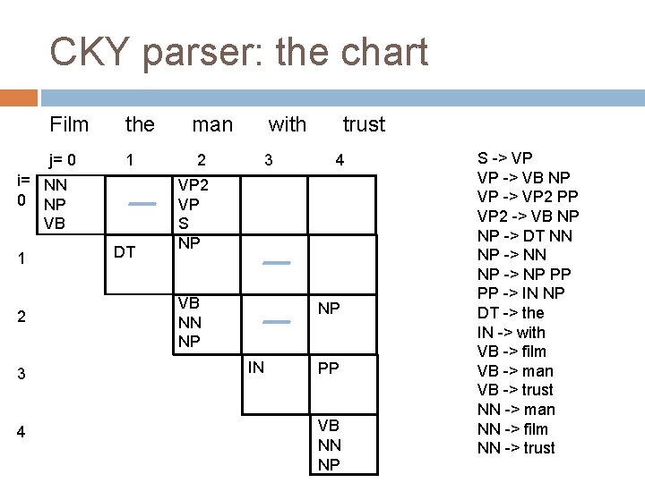 CKY parser: the chart Film the j= 0 1 i= NN 0 NP VB