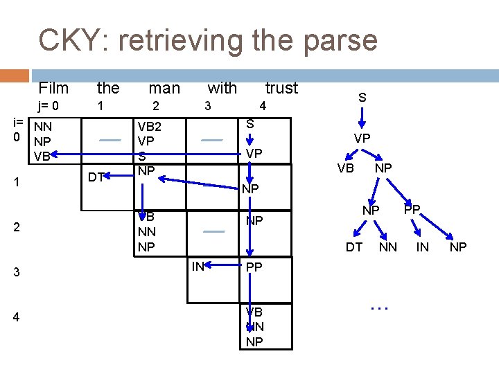 CKY: retrieving the parse Film the j= 0 1 i= NN 0 NP VB