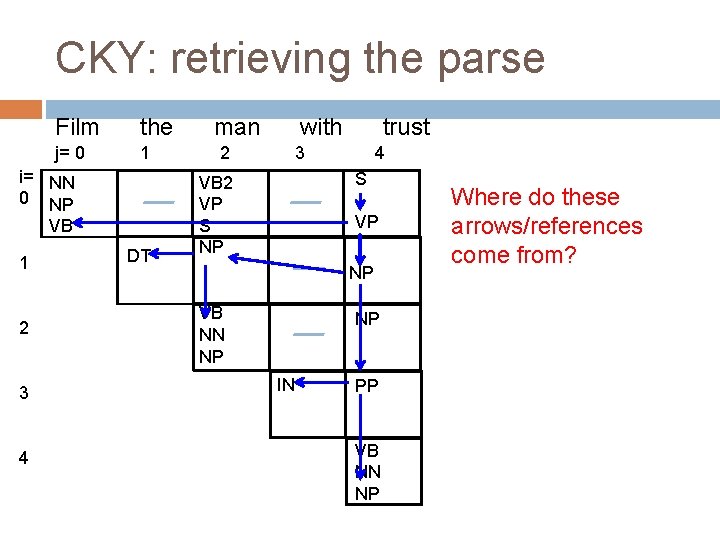 CKY: retrieving the parse Film the j= 0 1 i= NN 0 NP VB