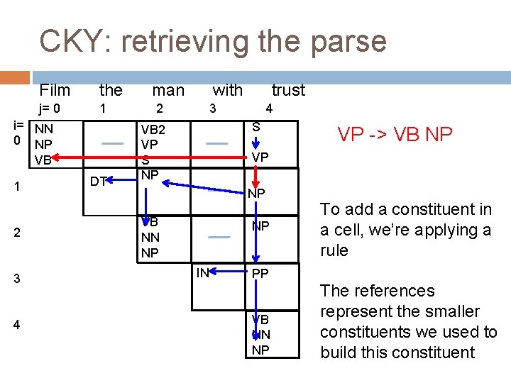 CKY: retrieving the parse Film the j= 0 1 i= NN 0 NP VB