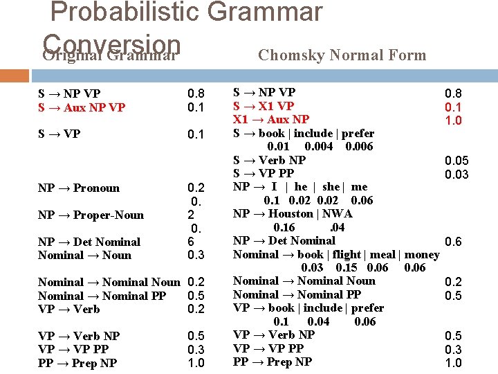 Probabilistic Grammar Conversion Original Grammar Chomsky Normal Form S → NP VP S →