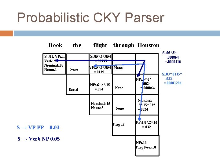 Probabilistic CKY Parser Book S : . 01, VP: . 1, Verb: . 5