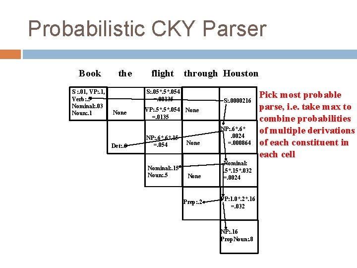 Probabilistic CKY Parser Book S : . 01, VP: . 1, Verb: . 5