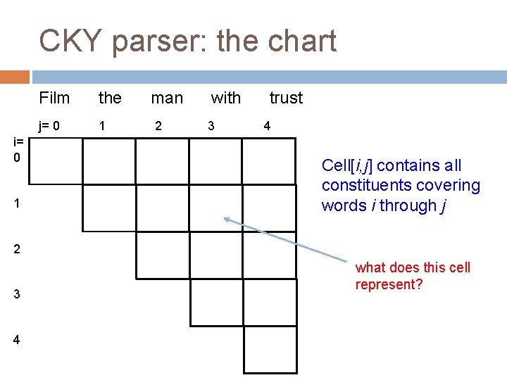 CKY parser: the chart i= 0 1 Film the j= 0 1 man 2