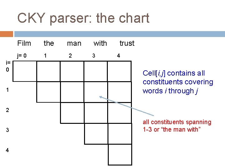 CKY parser: the chart i= 0 1 Film the j= 0 1 man 2