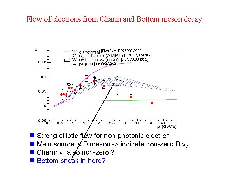 Flow of electrons from Charm and Bottom meson decay [Phys. Lett. B 595 202 Flow of electrons from Charm and Bottom meson decay [Phys. Lett. B 595 202