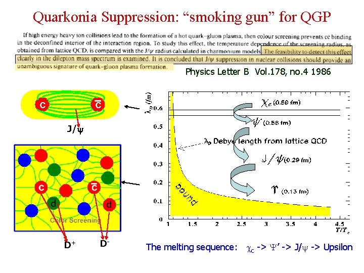 Quarkonia Suppression: “smoking gun” for QGP Physics Letter B Vol. 178, no. 4 1986