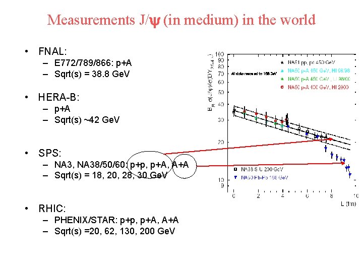 Measurements J/ (in medium) in the world • FNAL: – E 772/789/866: p+A –