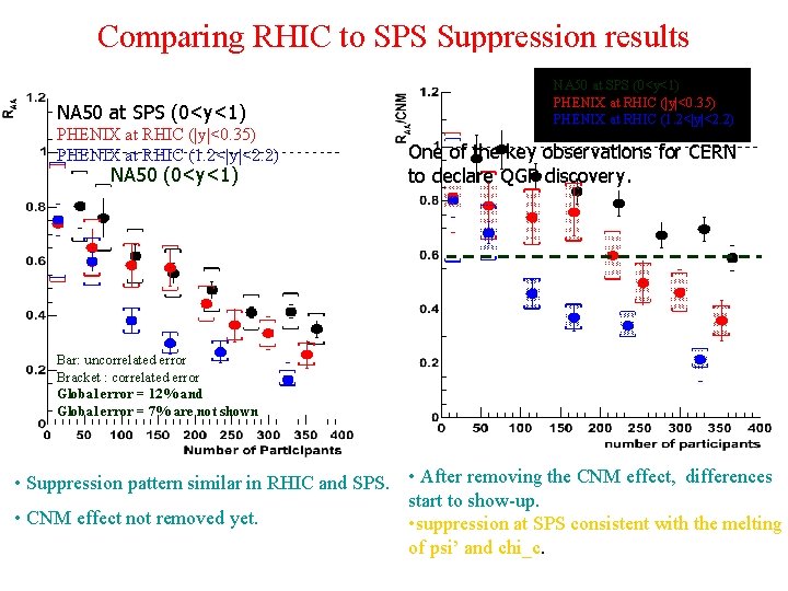 Comparing RHIC to SPS Suppression results NA 50 at at SPSSPS (0<y<1) NA 50