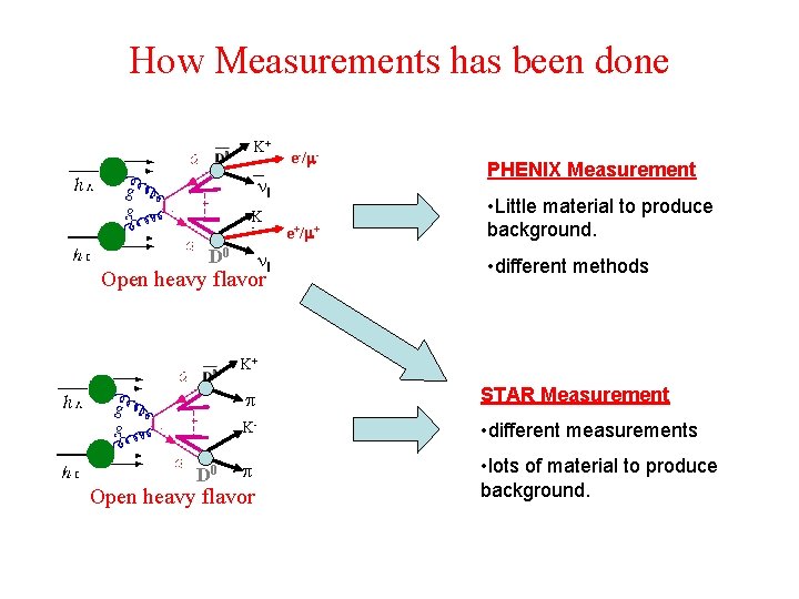 How Measurements has been done K+ e-/ - l K - D 0 l How Measurements has been done K+ e-/ - l K - D 0 l