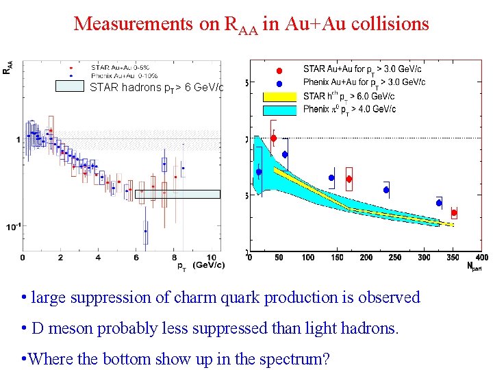 Measurements on RAA in Au+Au collisions STAR hadrons p. T> 6 Ge. V/c •