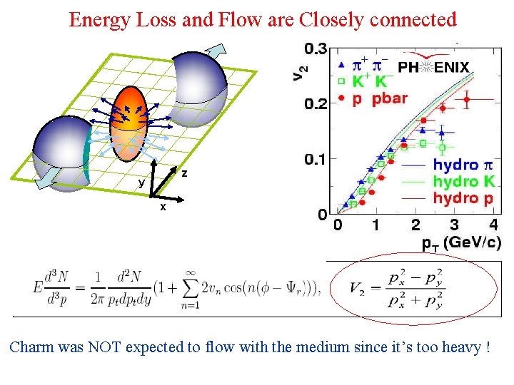 Energy Loss and Flow are Closely connected z y x Charm was NOT expected