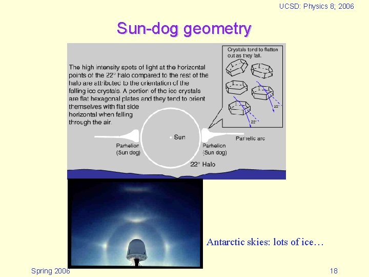 UCSD: Physics 8; 2006 Sun-dog geometry Antarctic skies: lots of ice… Spring 2006 18