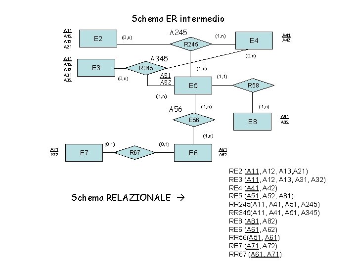 Schema ER intermedio A 11 A 12 A 13 A 21 A 245 (0,