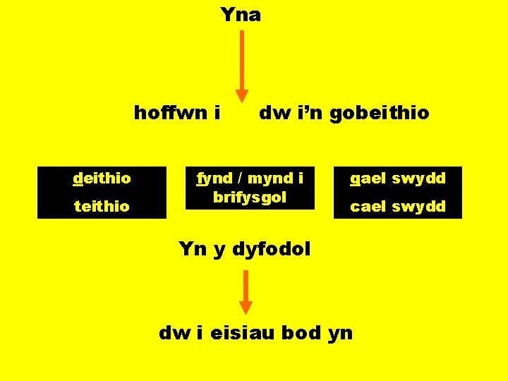 Yna hoffwn i deithio teithio dw i’n gobeithio fynd / mynd i brifysgol gael