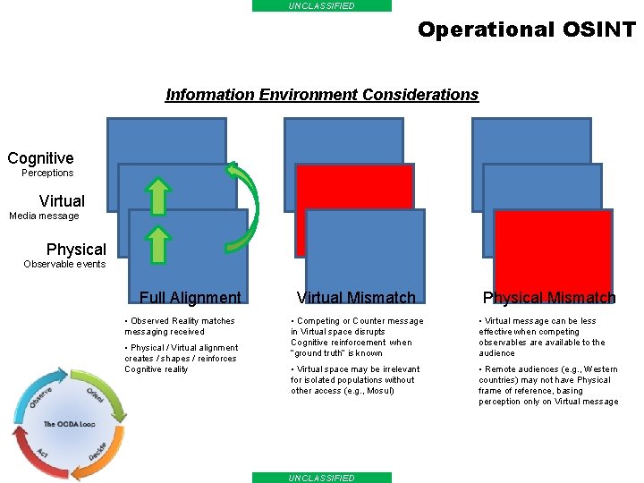 UNCLASSIFIED Operational OSINT Information Environment Considerations Cognitive Perceptions Virtual Media message Physical Observable events