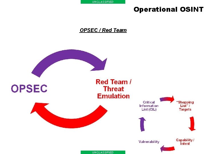 UNCLASSIFIED Operational OSINT OPSEC / Red Team UNCLASSIFIED 