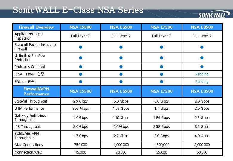 Sonic. WALL E-Class NSA Series Firewall Overview NSA E 5500 NSA E 6500 NSA