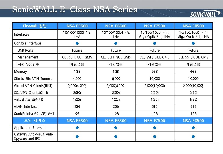 Sonic. WALL E-Class NSA Series Firewall 일반 NSA E 5500 NSA E 6500 NSA