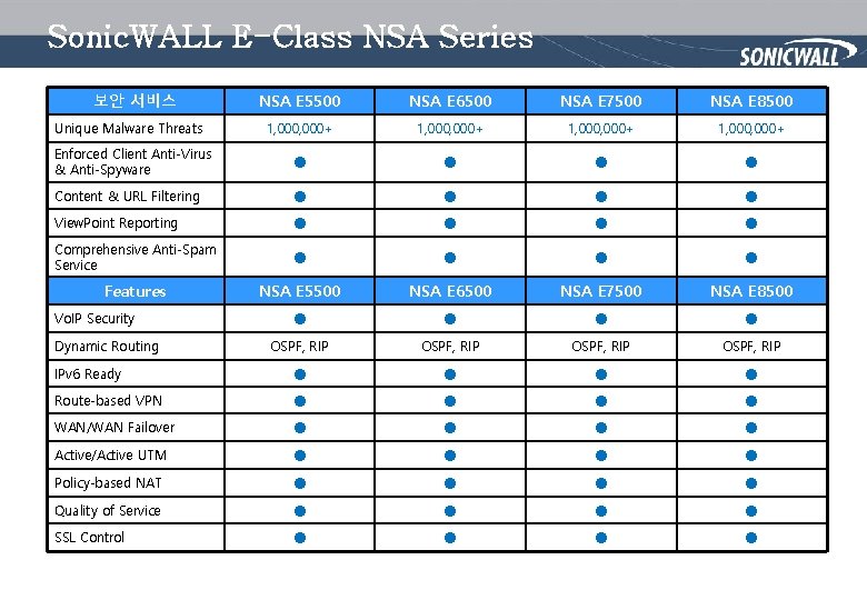 Sonic. WALL E-Class NSA Series 보안 서비스 NSA E 5500 NSA E 6500 NSA