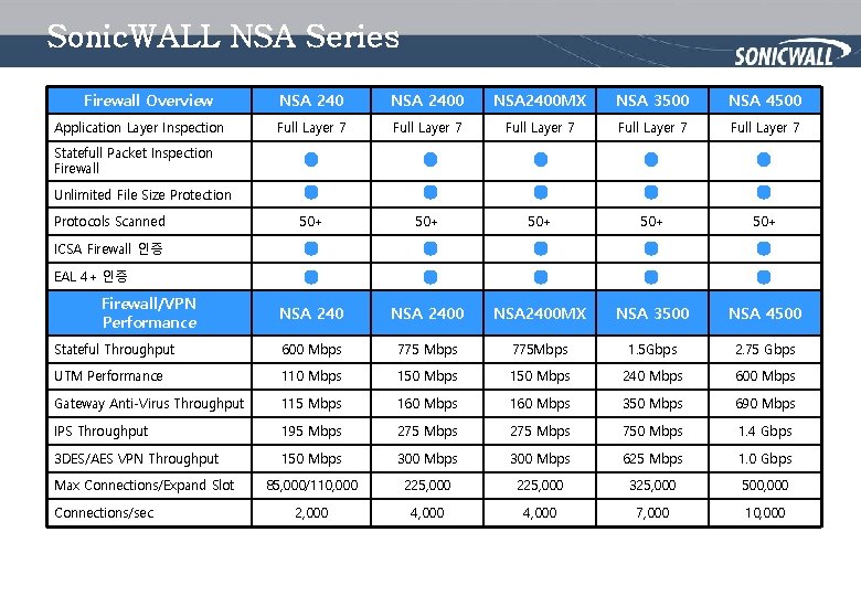 Sonic. WALL NSA Series Firewall Overview NSA 2400 MX NSA 3500 NSA 4500 Full