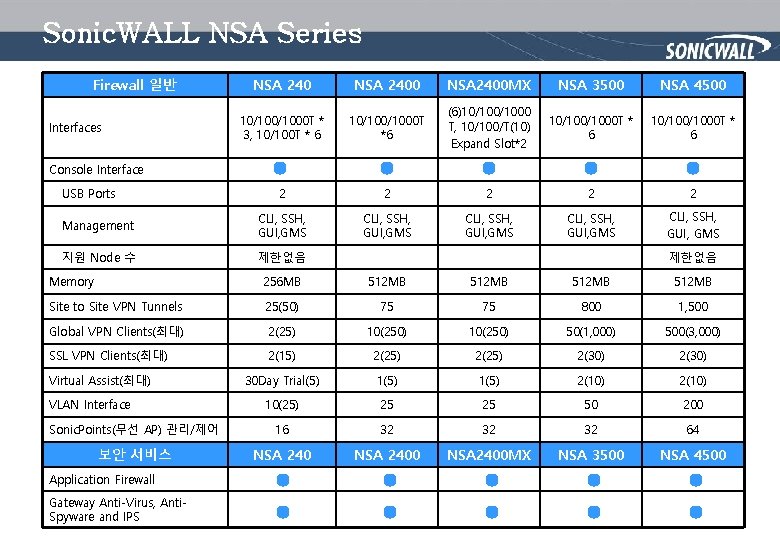 Sonic. WALL NSA Series Firewall 일반 NSA 2400 MX NSA 3500 NSA 4500 10/1000