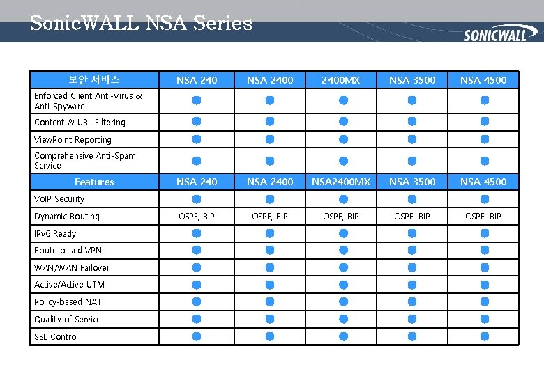 Sonic. WALL NSA Series 보안 서비스 NSA 2400 MX NSA 3500 NSA 4500 NSA