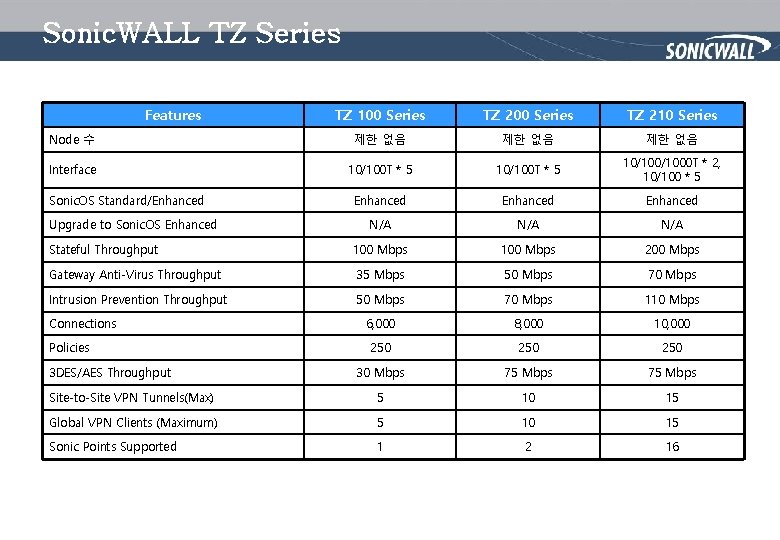 Sonic. WALL TZ Series Features TZ 100 Series TZ 210 Series Node 수 제한