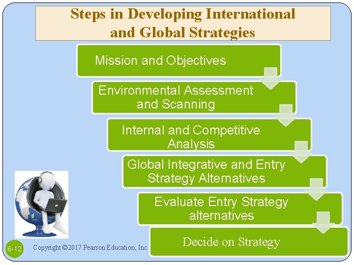 Steps in Developing International and Global Strategies Mission and Objectives Environmental Assessment and Scanning